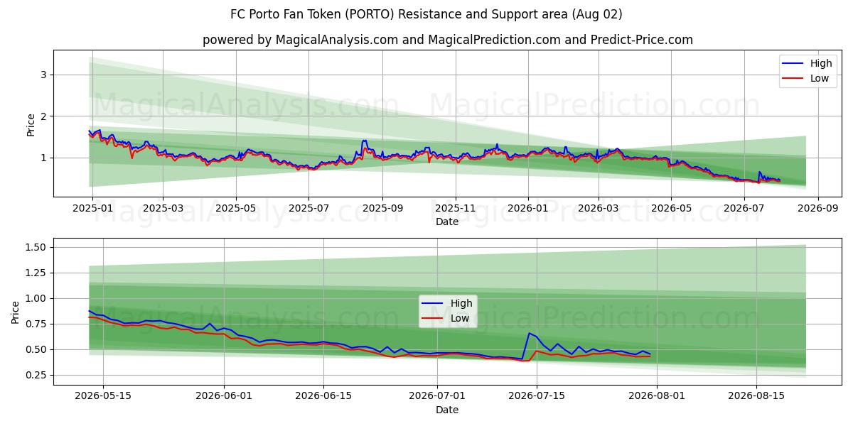  Ficha de aficionado del FC Porto (PORTO) Support and Resistance area (01 Aug) 