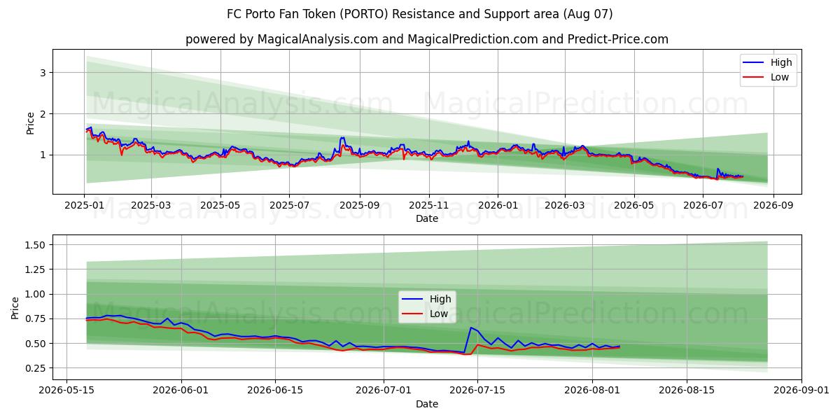  एफसी पोर्टो फैन टोकन (PORTO) Support and Resistance area (06 Aug) 