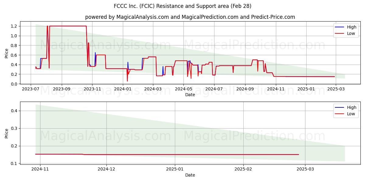  FCCC Inc. (FCIC) Support and Resistance area (14 Mar) 