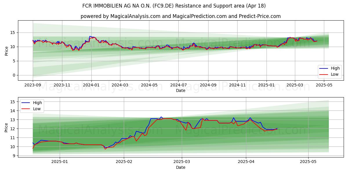  FCR IMMOBILIEN AG NA O.N. (FC9.DE) Support and Resistance area (18 Apr) 
