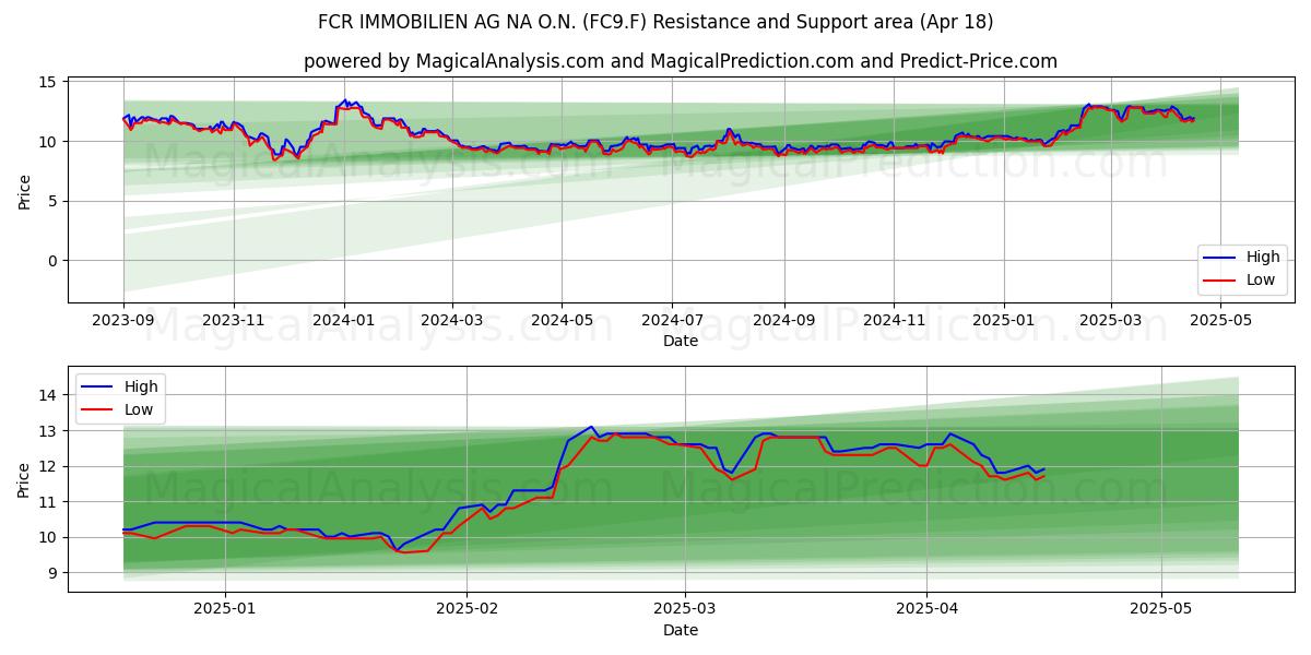  FCR IMMOBILIEN AG NA O.N. (FC9.F) Support and Resistance area (18 Apr) 