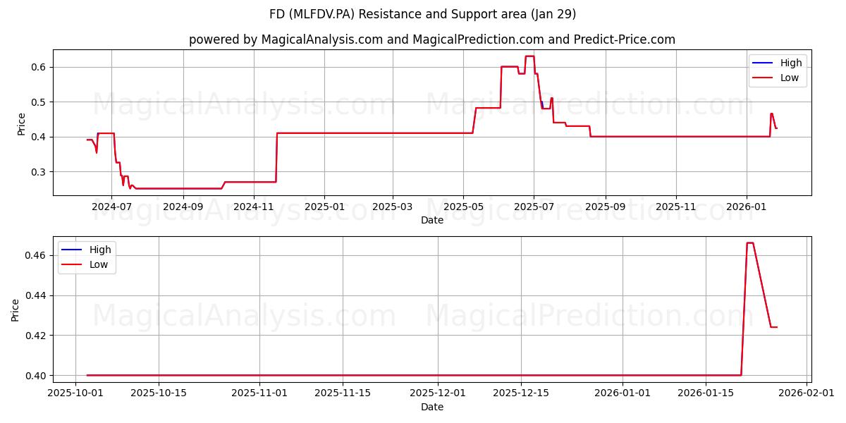  FD (MLFDV.PA) Support and Resistance area (28 Jan) 