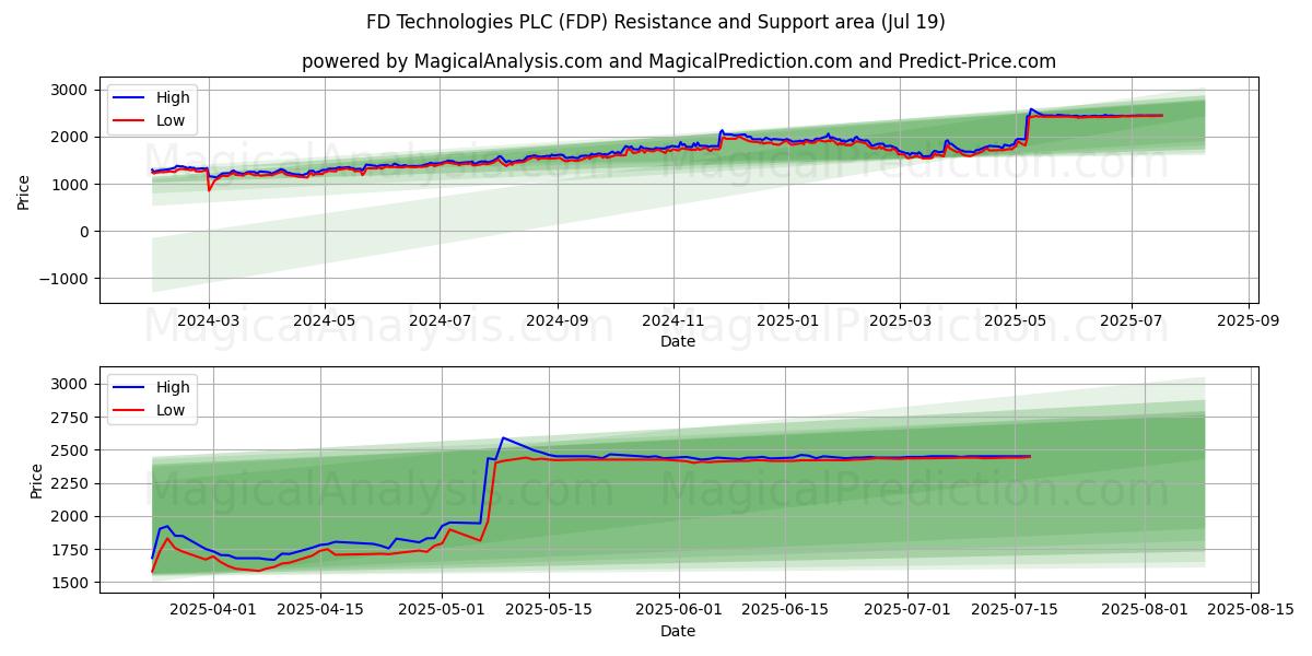  FD Technologies PLC (FDP) Support and Resistance area (18 Jul) 
