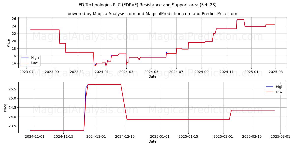  FD Technologies PLC (FDRVF) Support and Resistance area (14 Mar) 