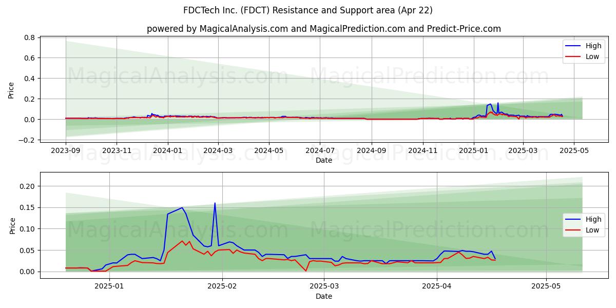  FDCTech Inc. (FDCT) Support and Resistance area (22 Apr) 