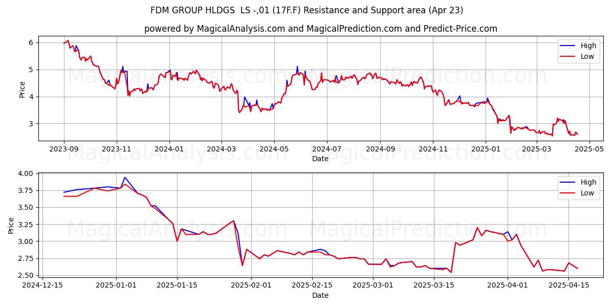  FDM GROUP HLDGS  LS -,01 (17F.F) Support and Resistance area (23 Apr) 