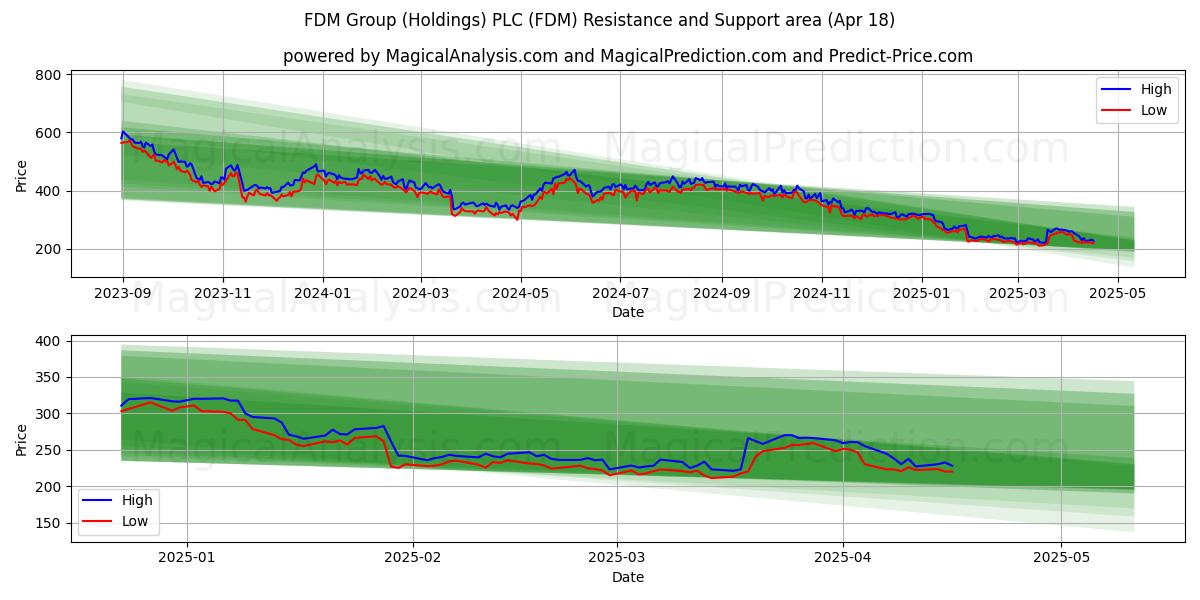 FDM Group (Holdings) PLC (FDM) Support and Resistance area (18 Apr) FDM Group (Holdings) PLC (FDM) Support and Resistance area (18 Apr)