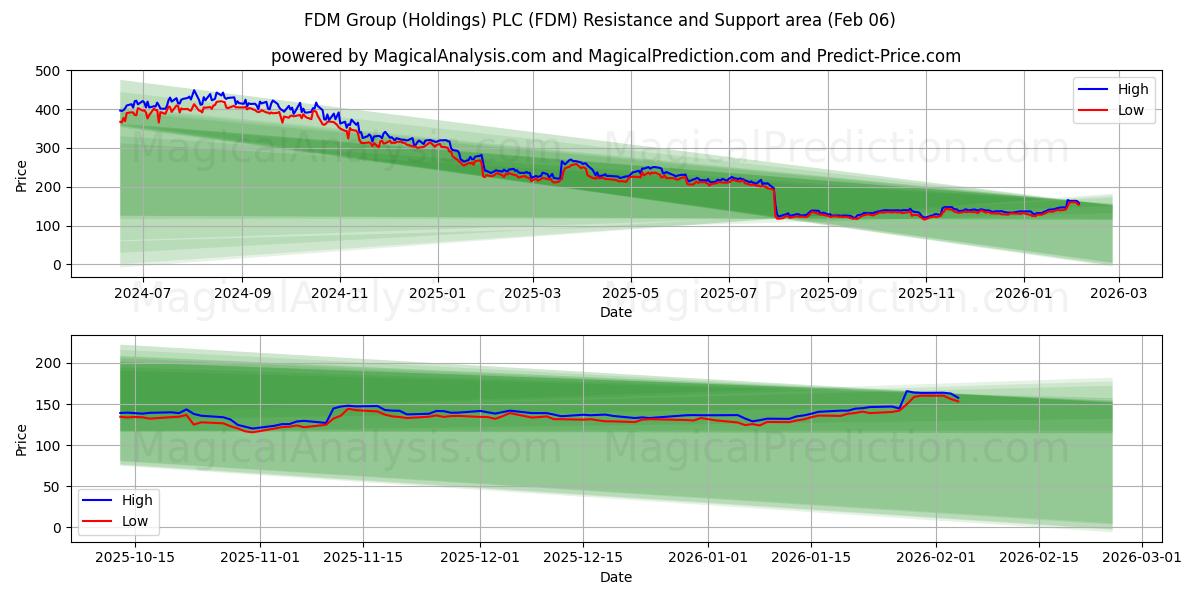  FDM Group (Holdings) PLC (FDM) Support and Resistance area (05 Feb) 