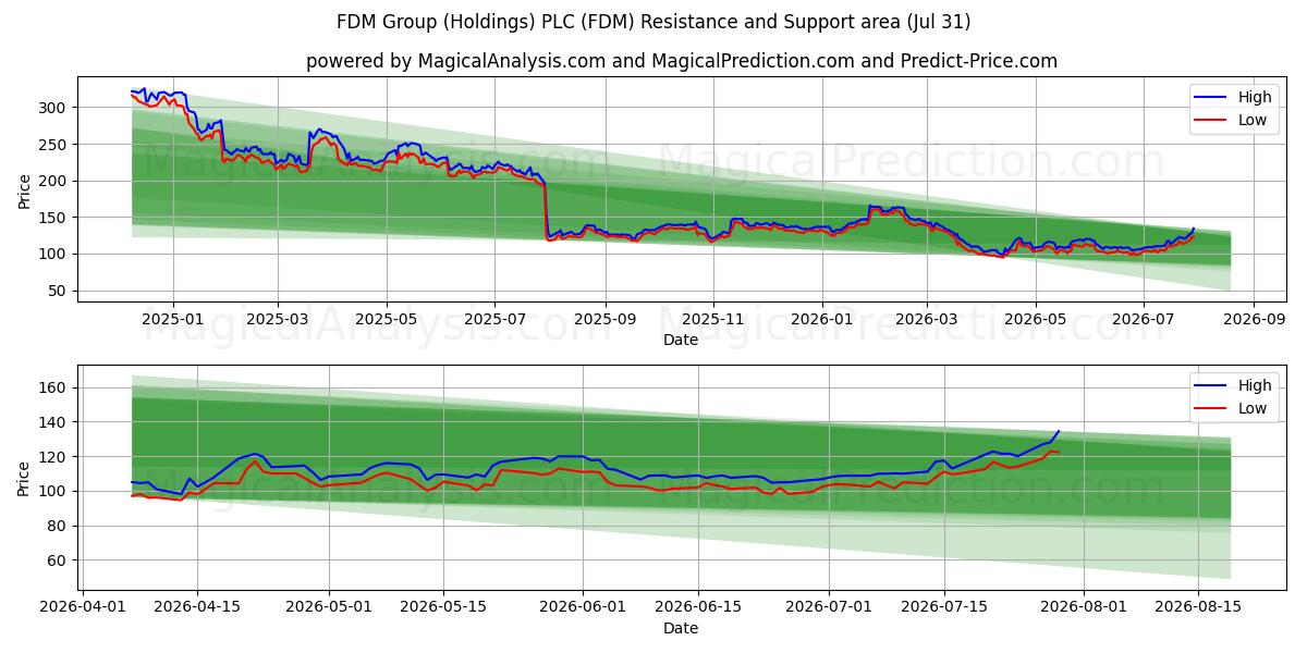  FDM Group (Holdings) PLC (FDM) Support and Resistance area (30 Jul) 