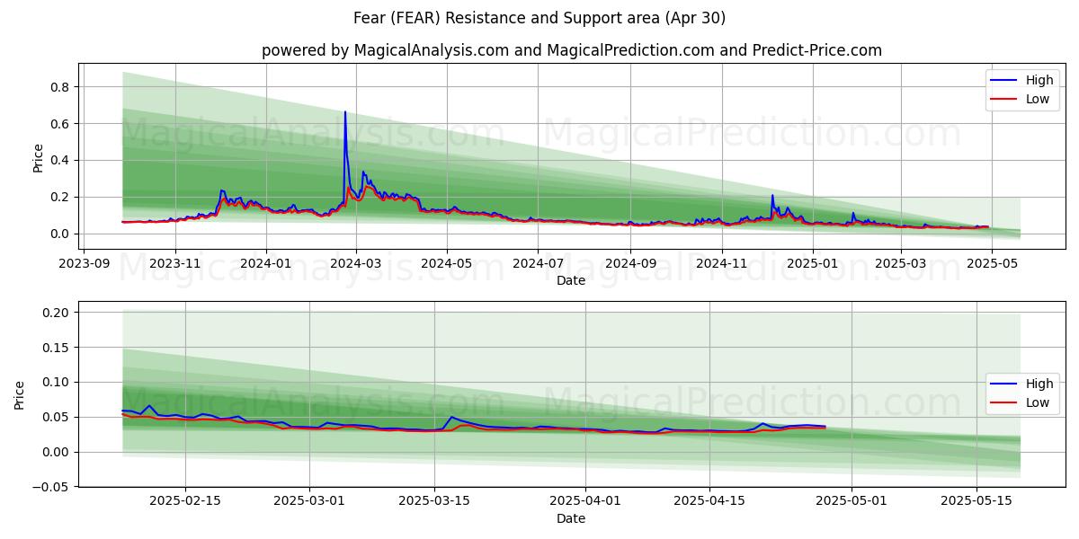 Fear (FEAR) Support and Resistance area (30 Apr) Fear (FEAR) Support and Resistance area (30 Apr)