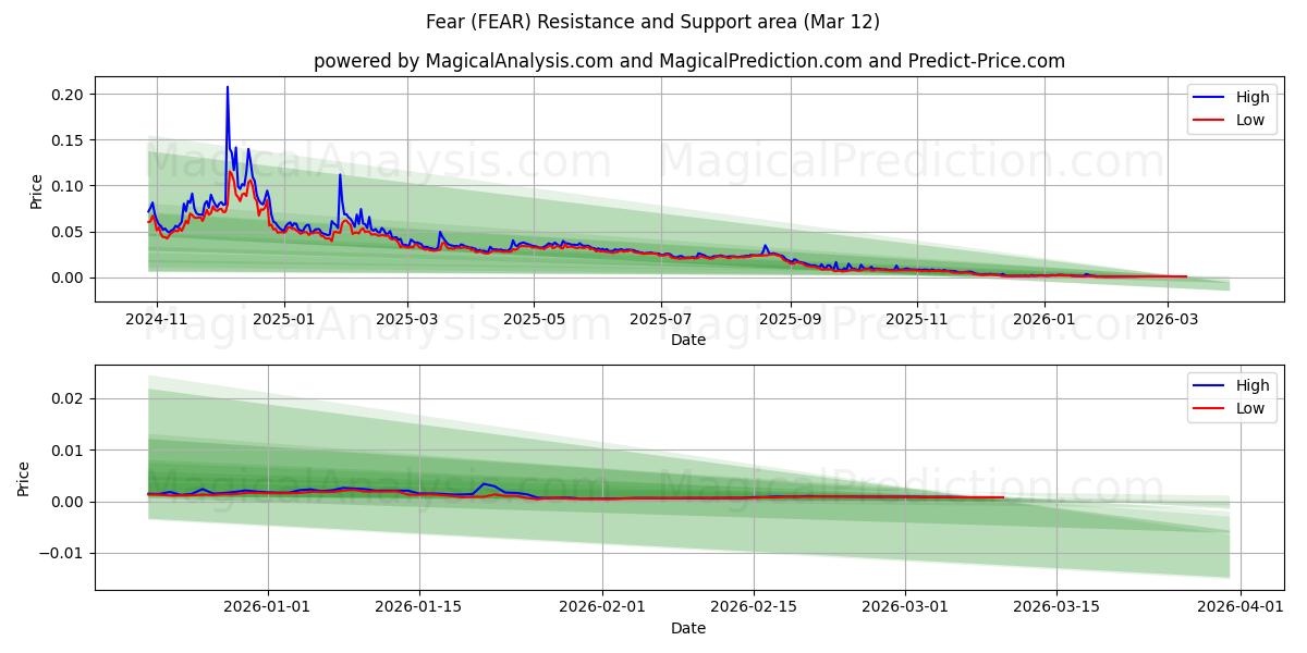 Furcht (FEAR) Support and Resistance area (11 Mar) 