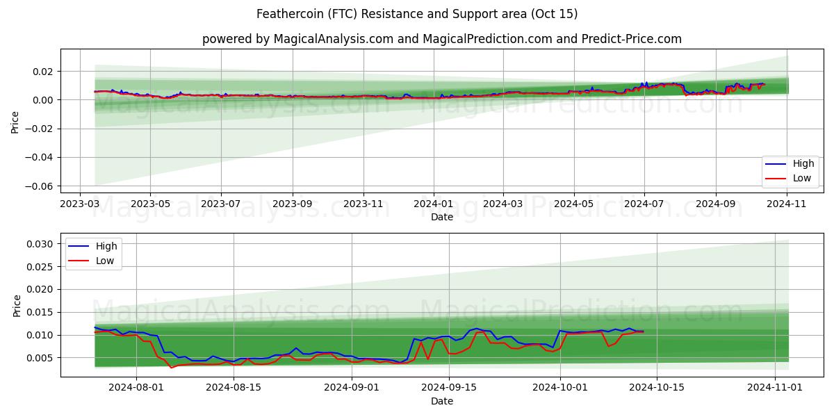  moneda de pluma (FTC) Support and Resistance area (15 Oct) 