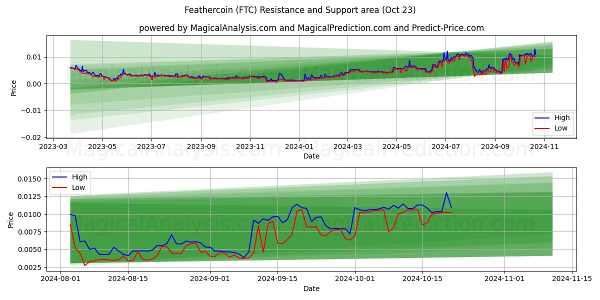  Feathercoin (FTC) Support and Resistance area (23 Oct) 