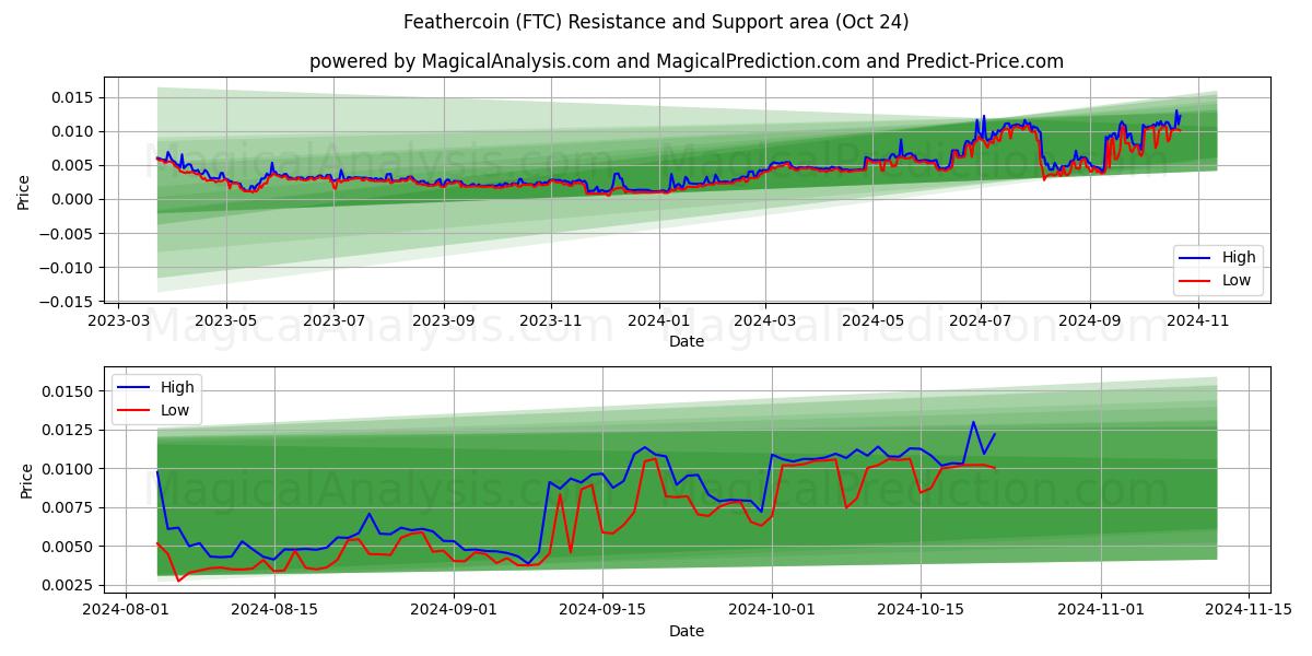  Feathercoin (FTC) Support and Resistance area (24 Oct) 