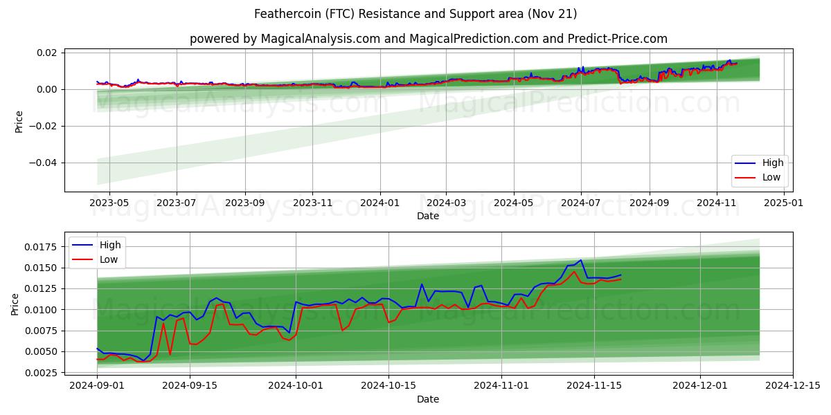  Feathercoin (FTC) Support and Resistance area (21 Nov) 