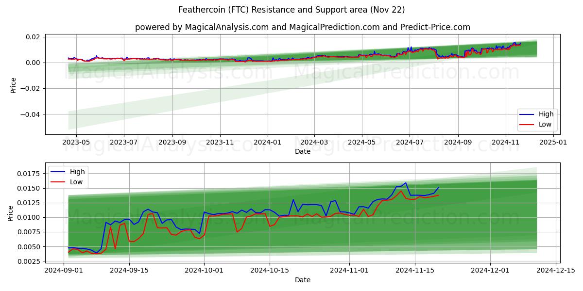  Feathercoin (FTC) Support and Resistance area (22 Nov) 