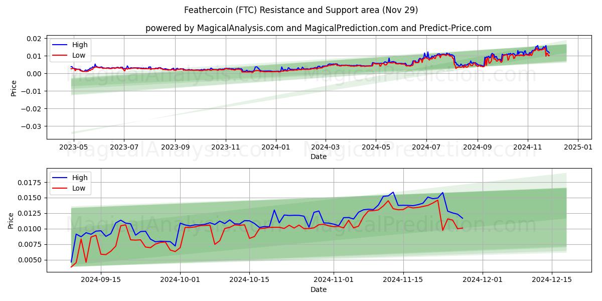  Фезеркоин (FTC) Support and Resistance area (29 Nov) 