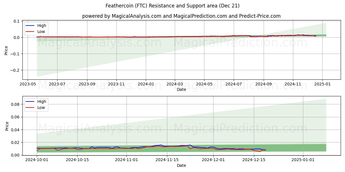  Feathercoin (FTC) Support and Resistance area (21 Dec) 