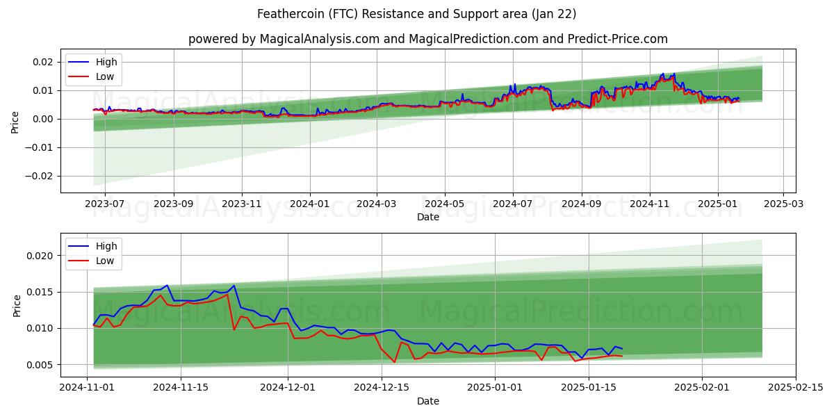  Feathercoin (FTC) Support and Resistance area (22 Jan) 