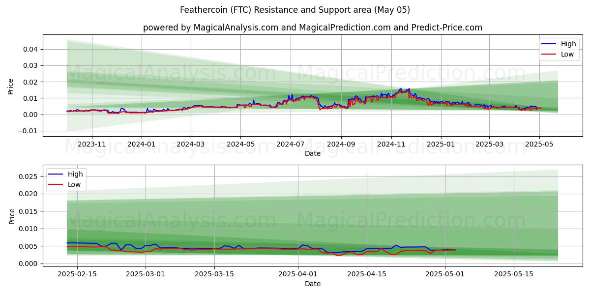 Feathercoin (FTC) Support and Resistance area (05 May) 