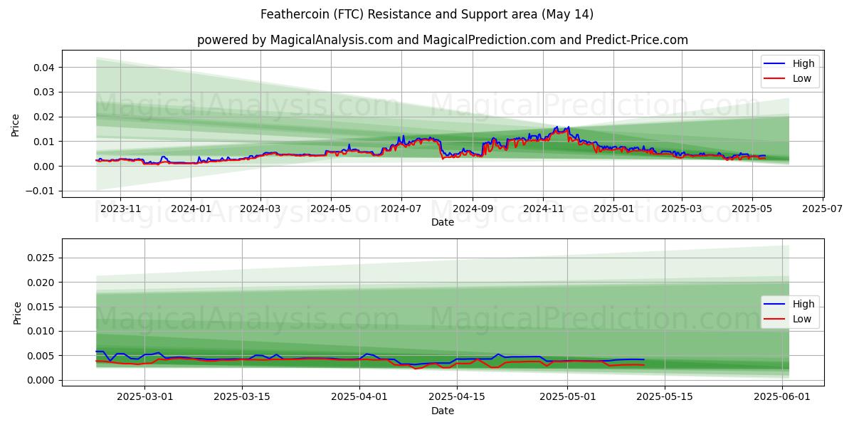  Federmünze (FTC) Support and Resistance area (14 May) 