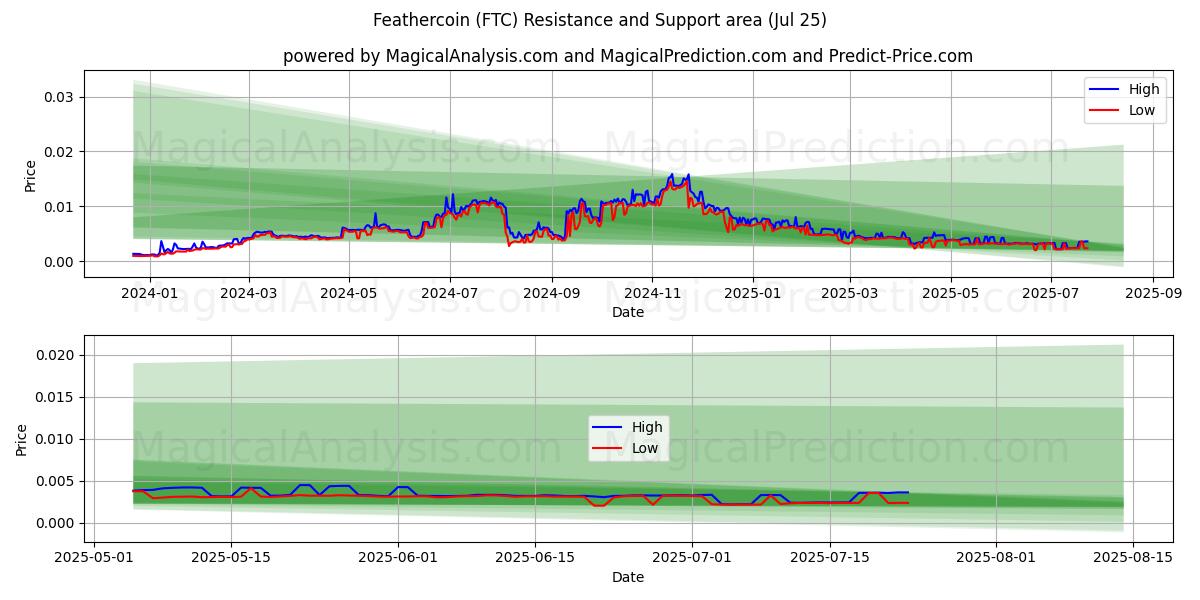  羽毛币 (FTC) Support and Resistance area (24 Jul) 