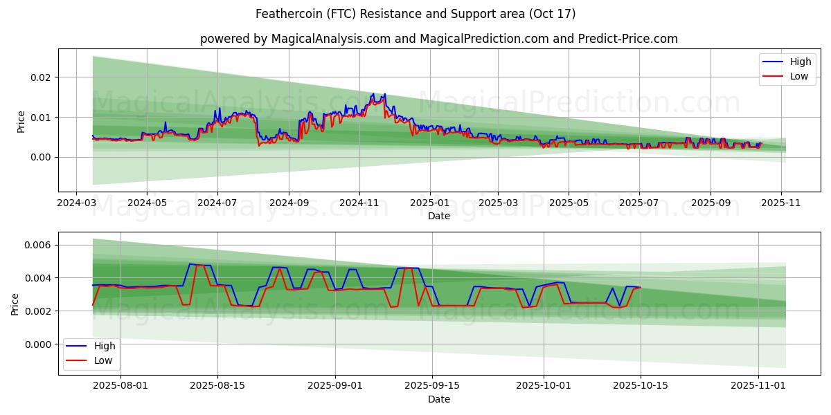 عملة الريشة (FTC) Support and Resistance area (16 Oct) عملة الريشة (FTC) Support and Resistance area (16 Oct)