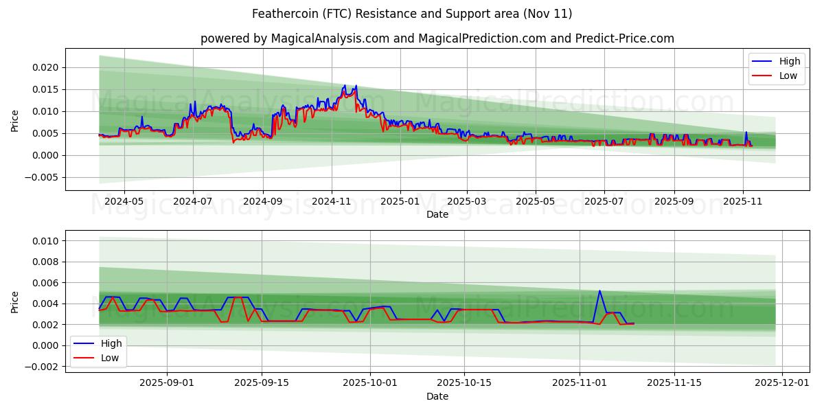  Moneta di piume (FTC) Support and Resistance area (10 Nov) 