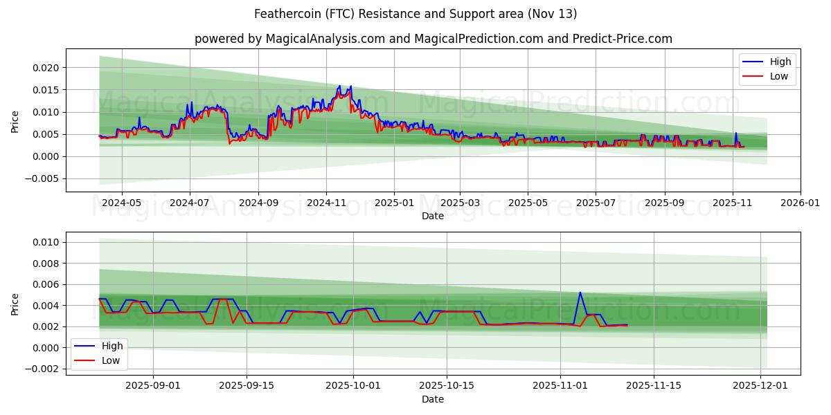  Feathercoin (FTC) Support and Resistance area (12 Nov) 
