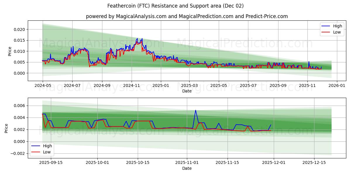  Фезеркоин (FTC) Support and Resistance area (01 Dec) 