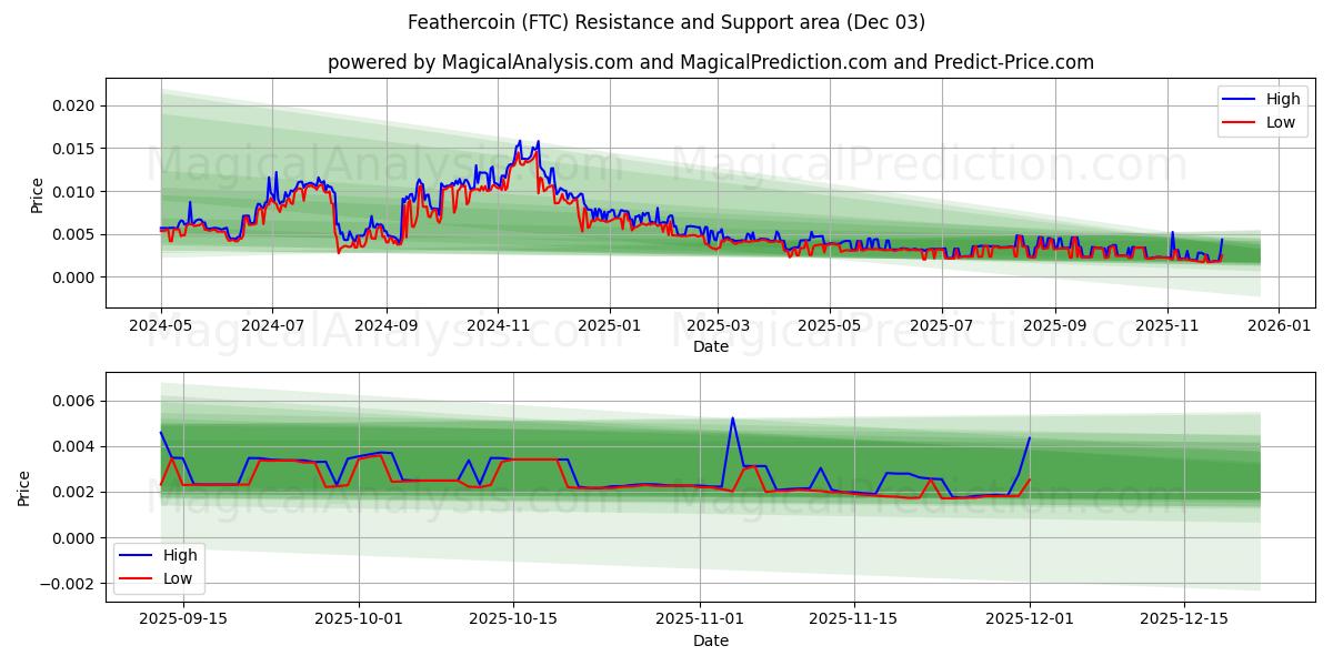  Feathercoin (FTC) Support and Resistance area (02 Dec) 