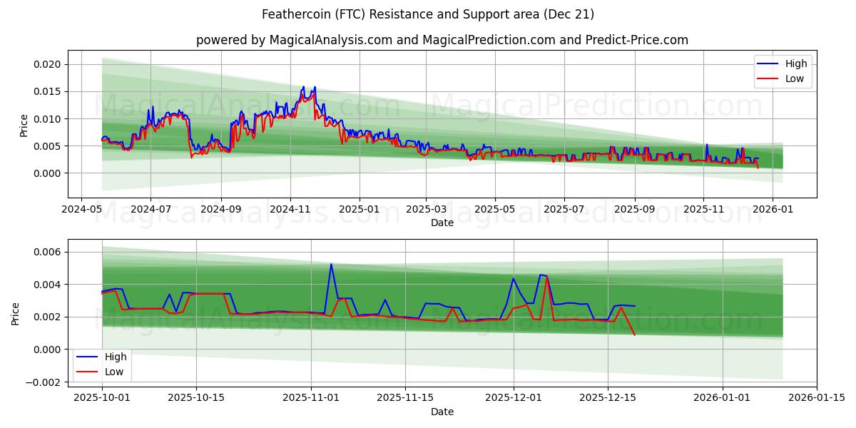  moneda de pluma (FTC) Support and Resistance area (20 Dec) 