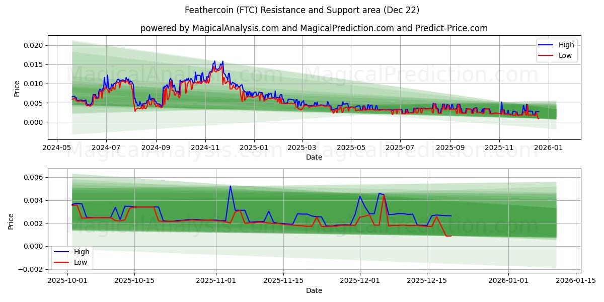  Feathercoin (FTC) Support and Resistance area (21 Dec) 