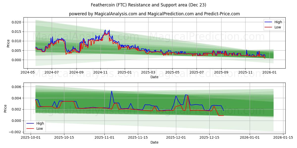  페더코인 (FTC) Support and Resistance area (22 Dec) 