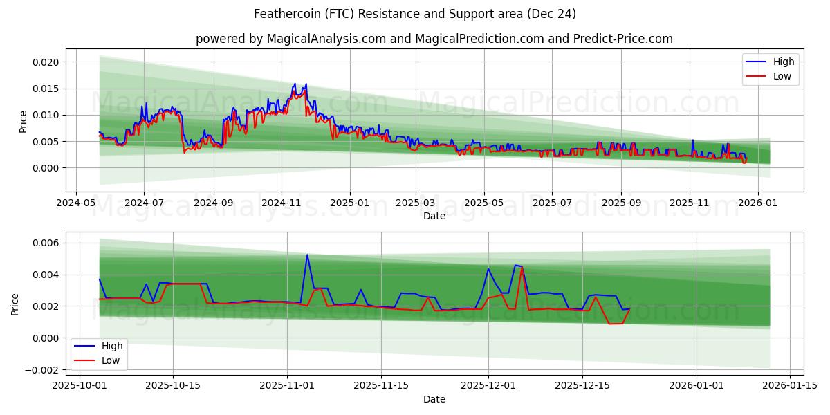  Pièce de plume (FTC) Support and Resistance area (23 Dec) 