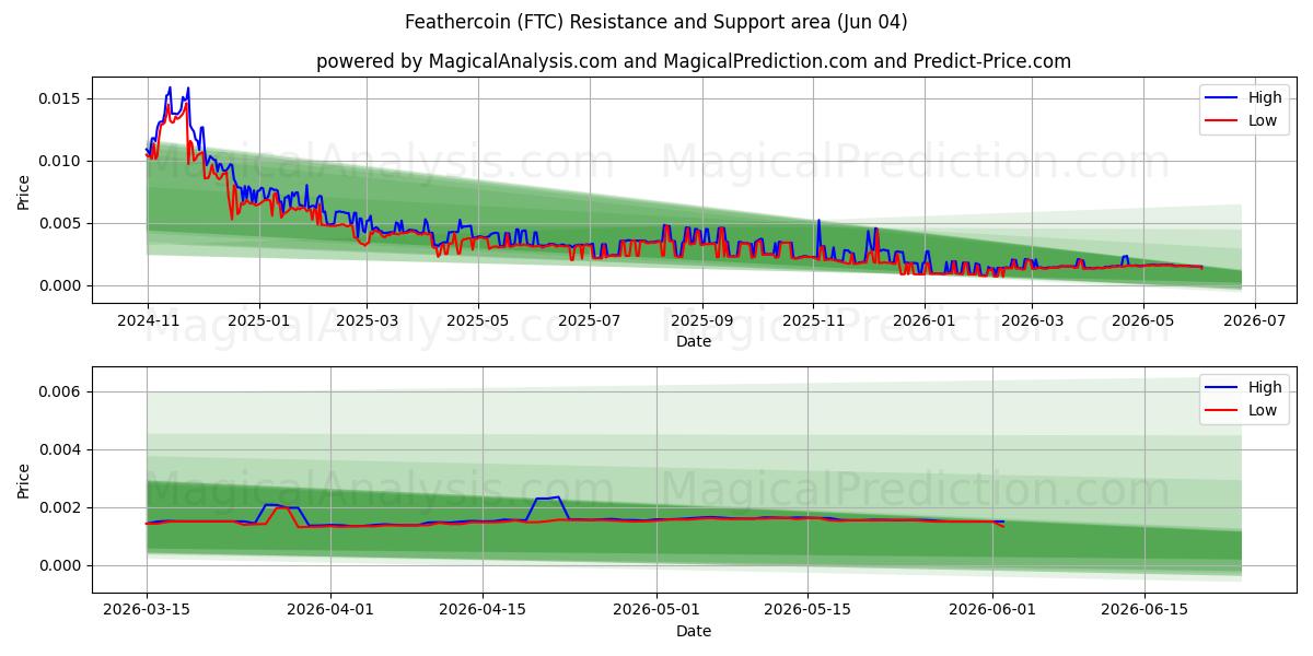  Pièce de plume (FTC) Support and Resistance area (02 Jun) 