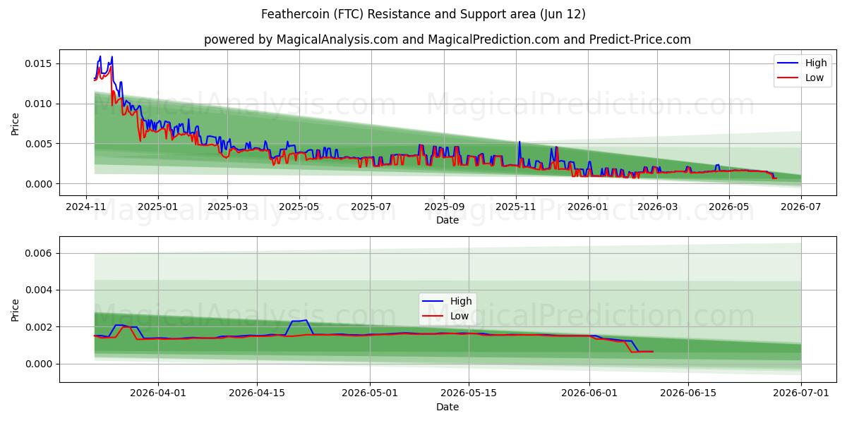  Federmünze (FTC) Support and Resistance area (10 Jun) 
