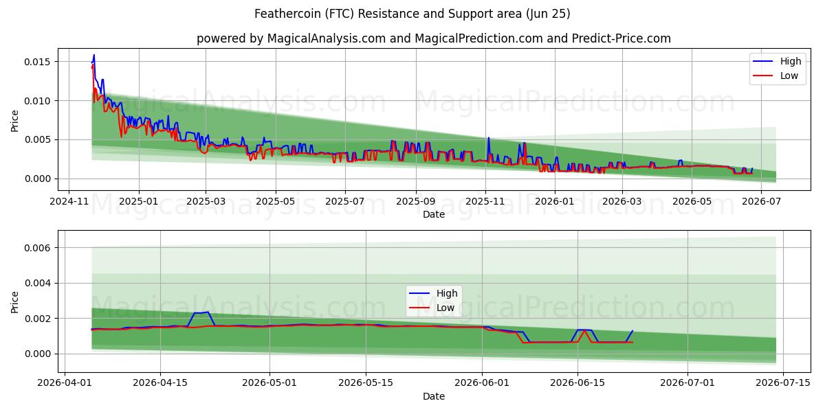  フェザーコイン (FTC) Support and Resistance area (23 Jun) 