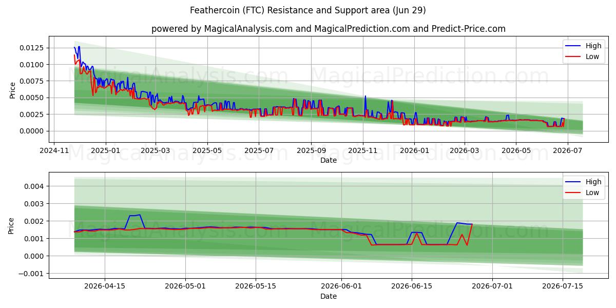 Pièce de plume (FTC) Support and Resistance area (28 Jun) 