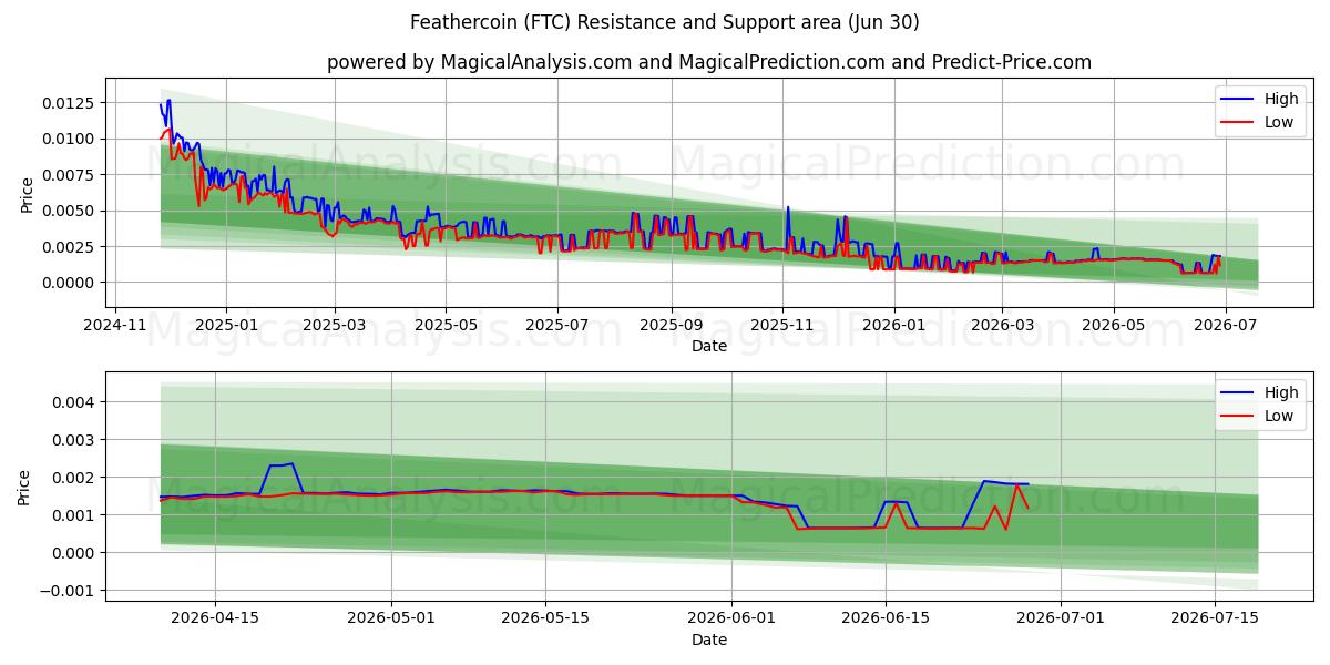  페더코인 (FTC) Support and Resistance area (29 Jun) 