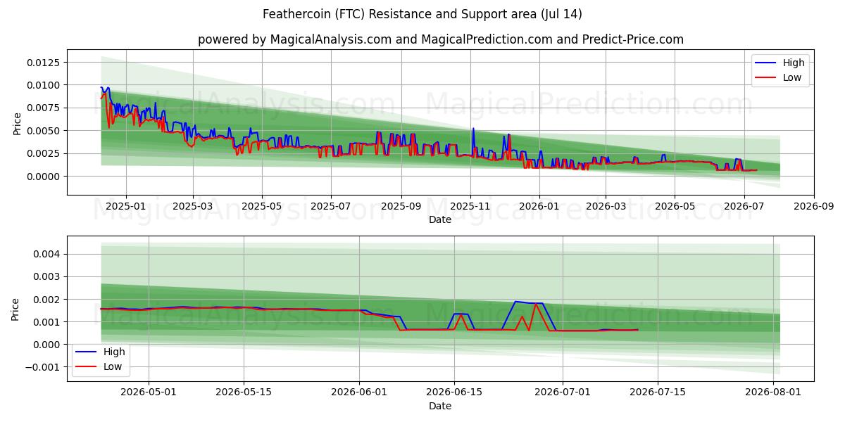  フェザーコイン (FTC) Support and Resistance area (13 Jul) 