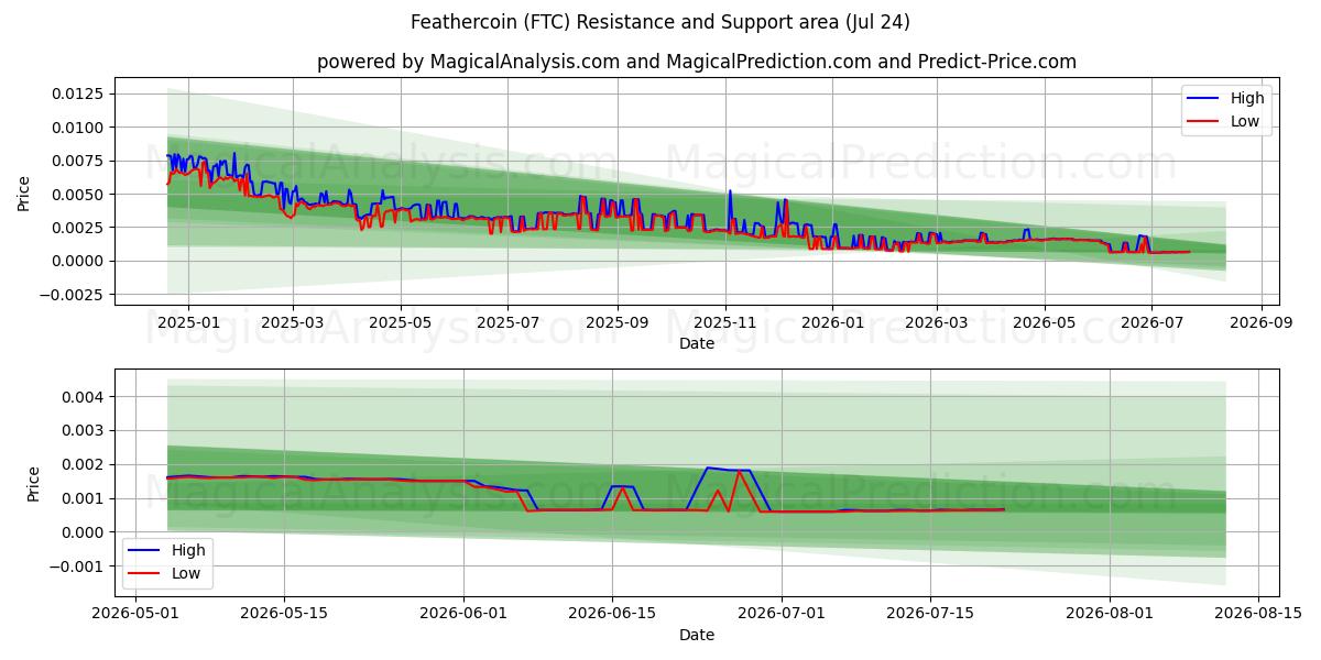  عملة الريشة (FTC) Support and Resistance area (23 Jul) 