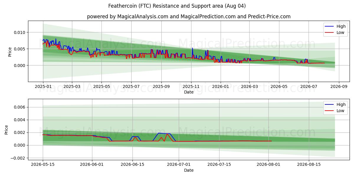 フェザーコイン (FTC) Support and Resistance area (03 Aug) 