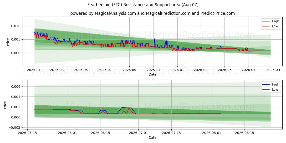  moneda de pluma (FTC) Support and Resistance area (06 Aug) 