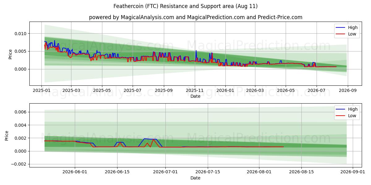  पंख वाला सिक्का (FTC) Support and Resistance area (09 Aug) 