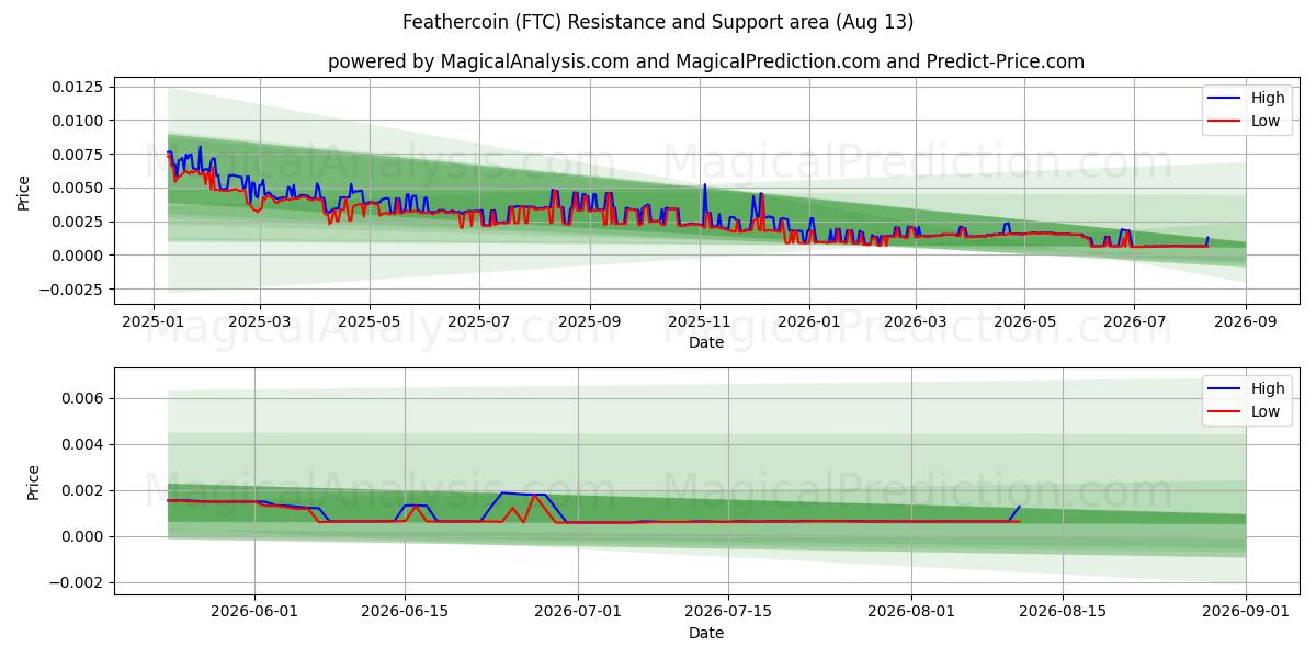  Feathercoin (FTC) Support and Resistance area (12 Aug) 