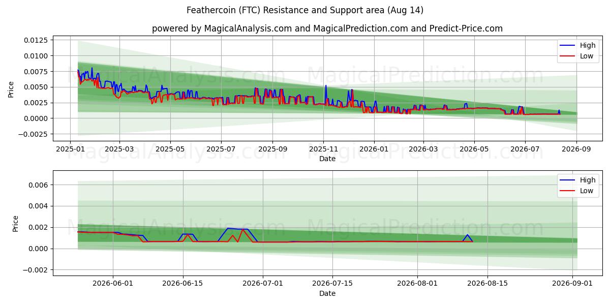  Фезеркоин (FTC) Support and Resistance area (13 Aug) 