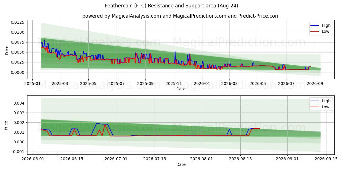  フェザーコイン (FTC) Support and Resistance area (23 Aug) 