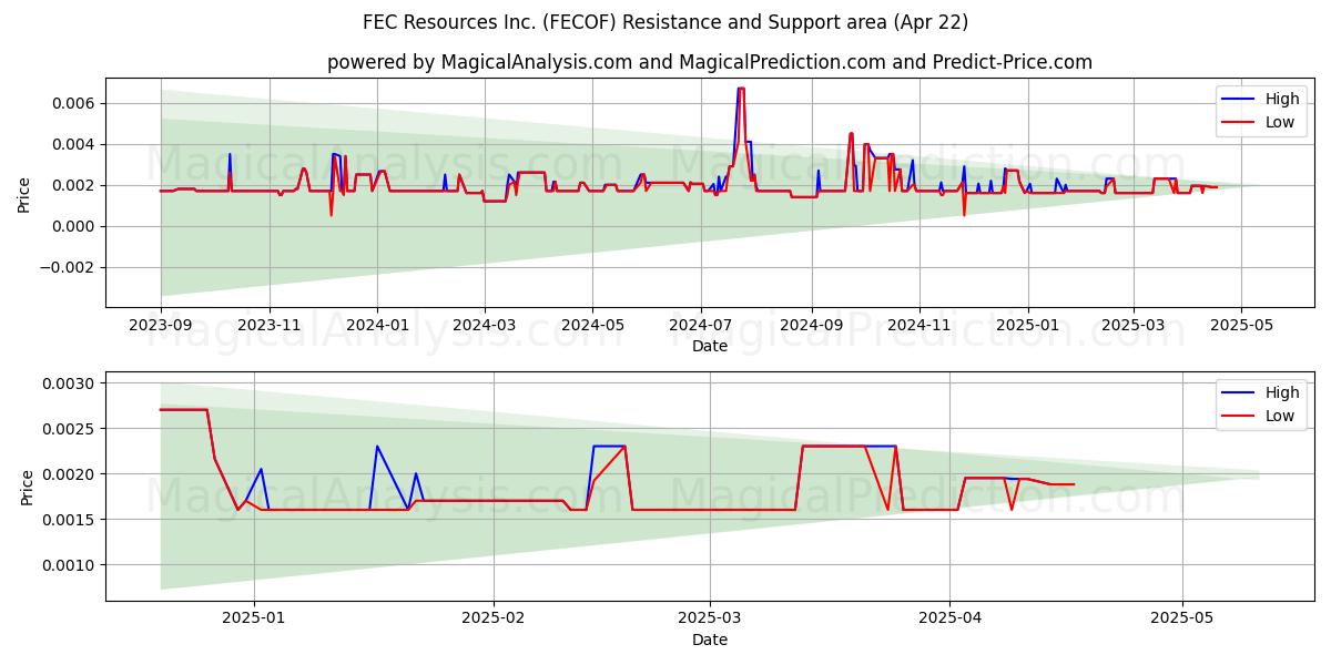  FEC Resources Inc. (FECOF) Support and Resistance area (22 Apr) 