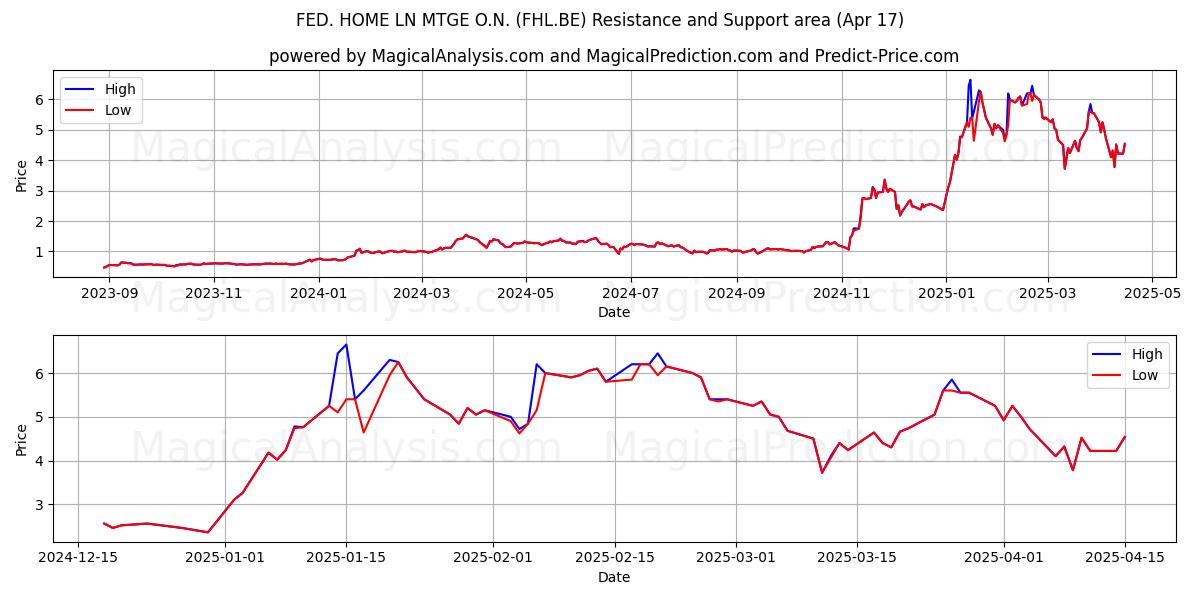  FED. HOME LN MTGE O.N. (FHL.BE) Support and Resistance area (17 Apr) 